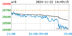 铝价格走势图