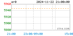 白糖价格走势图