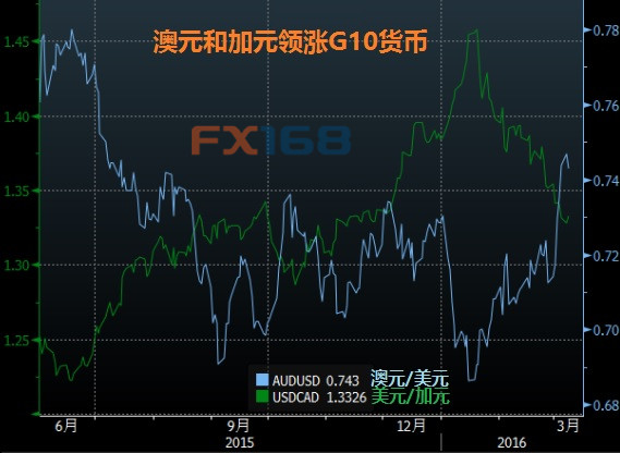 (数据来源：彭博 图表制作：FX168财经网)