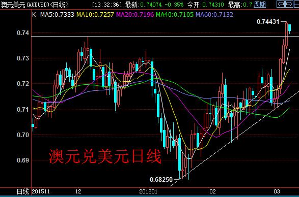 澳洲国民银行货币策略全球联席主任阿特里尔(Ray Attrill)说：“即使澳元上破0.75大关，他又能发表什么新的观点呢？”他说，上周铁矿石价格跳涨，美国平均小时工资增长弱于预期助推澳元走强。澳大利亚出口最多的商品铁矿石价格创出去年10月份以来的新高。