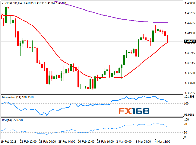 (英镑/美元4小时图，来源：FXStreet，FX168财经网)