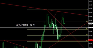 1.技术上，今日先看4小时构造