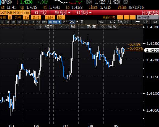 北京时间2:40，英镑兑美元报1.4224/26。