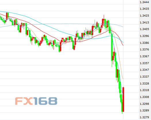 （美元/加元5分钟走势图，来源:FX168财经网）