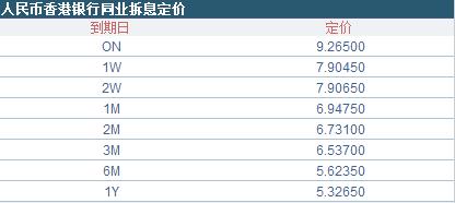 离岸人民币流动性持续收紧 隔夜Hibor创逾1个月最大涨幅