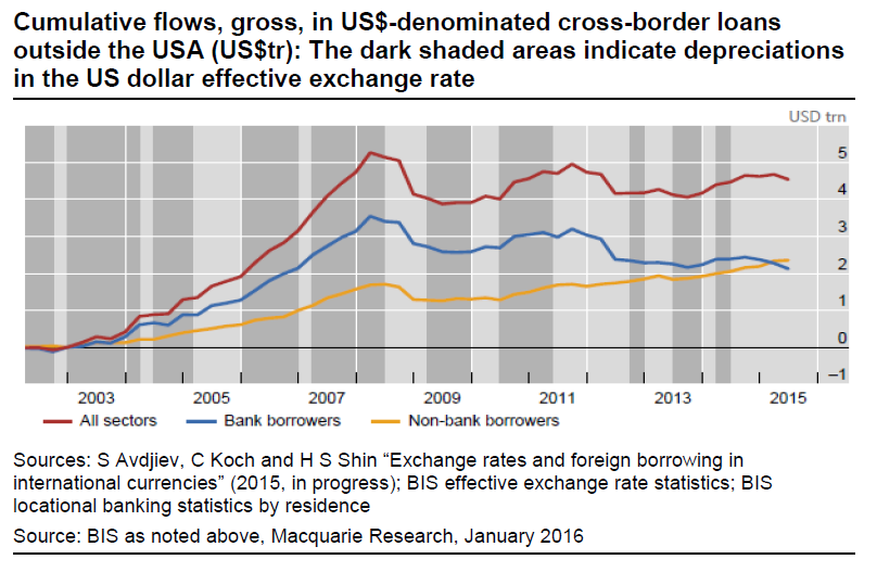 报告指出，全球流动性的变动不规则且相当强大，在美元贬值时会加强，而在美元升值时减弱。国际清算银行（BIS）的Hyun Song Shin曾预计，美元每出现1个百分点的变动，跨境借贷增长速度将受到2个百分点的影响。