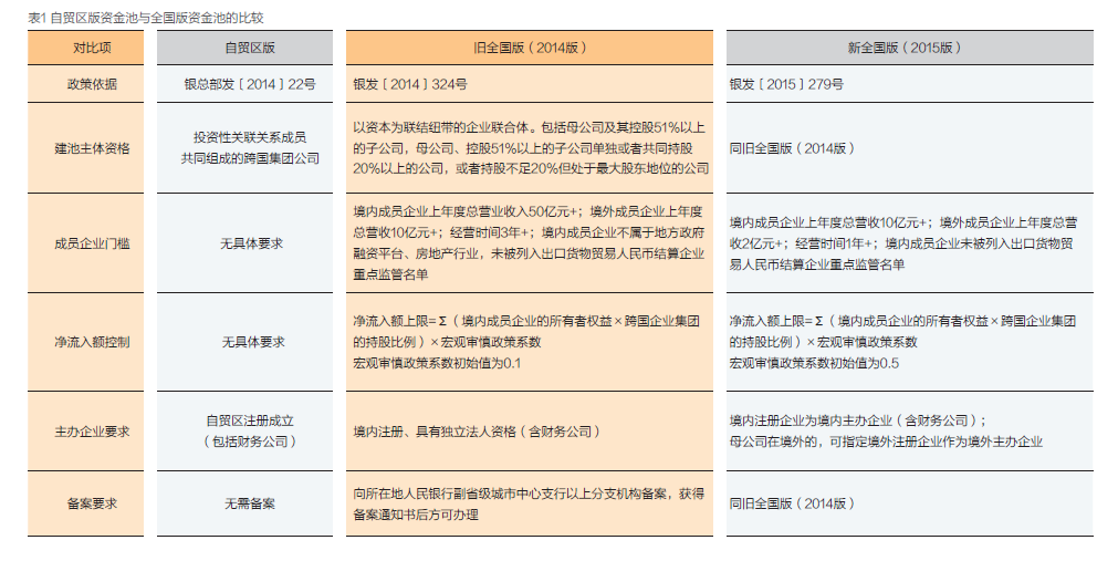 自贸区版、旧全国版、新全国版的主要区别见表1。