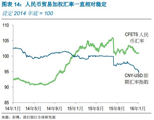 该行全球策略师Kit Juckes周二(2月2日)在采访中表示：“不能只是因为你拥有全球最大的外汇储备，就低估储备快速减少在国内产生的货币影响。他们有一个简单的选择：要么收紧资本帐户，要么允许货币以更快的速度贬值。”