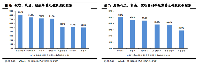 从负债端看，A股上市公司整体外债规模占债务比重不到 15%，相对可控；但行业间分化较大，航空、采掘、航运、家电等行业美元借款占比较高，人民币贬值将带来一定负面影响。从 2015 年中报看，A 股上市公司美元借款约 1.3 万亿元（折算人民币），短期借款和长期借款分别为 6400 亿元左右和 6500 亿元左右。从总量上看，美元借款占全部借款的比例为 14.7%，占比并不是很高。但从行业看，各个行业之间分化较为严重。美元借款占全部借款超过 50%的行业有航空、采掘、航运、视听器材、光学光电子、石油化工以及贸易等行业。此外石油化工、贸易、视听器材、金属制品以及电子制造等行业的短期美元借款占比超过 30%，因此在未来 6-12 个月内面临较大的还本付息压力。