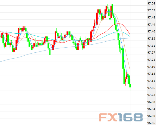 （美元/加元5分钟走势图，来源：FX168财经网）