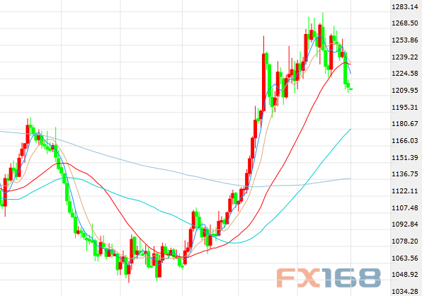 (现货黄金日线图 图片来源：FX168财经网)