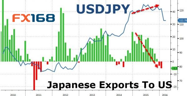 (日元走势图 来源：FX168财经网、Zero Hedge)