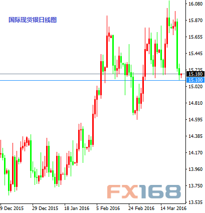 （英镑/美元4小时图 来源：FXStreet、FX168财经网）