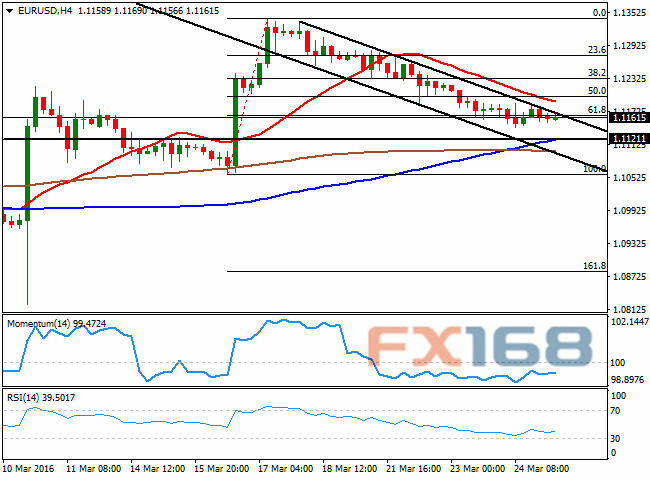 （欧元/美元4小时图 来源：FXStreet、FX168财经网）