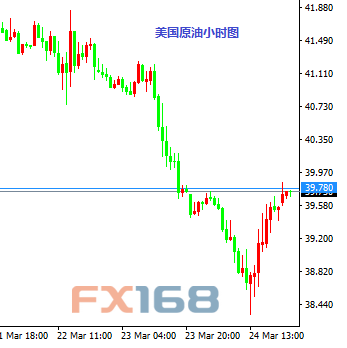 (欧元/美元小时图 来源：FX168财经网)