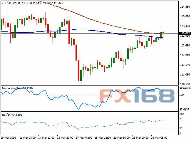 （美元/日元4小时图 来源：FXStreet、FX168财经网）