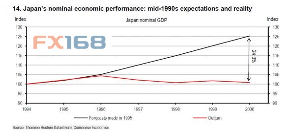 事实对于经济学家们的羞辱还未结束，预测和实际情况的偏差越来越大，实际上，30年之后，日本名义GDP和每资本单位GDP都回到了原来的位置，即便日本官方债务等同于GDP总额的400%。