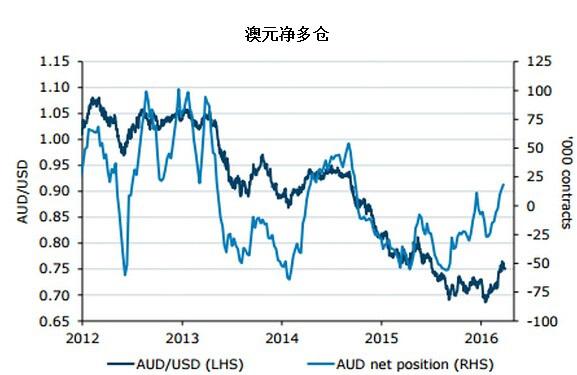 尽管美国联邦共开市场委员会(FOMC)3月16日货币政策声明立场鸽派，大幅拉低美元，但杠杆基金并未降低其美元净多头头寸。截至3月22日当周，美元净多头头寸小幅上涨1亿美元至76亿美元。