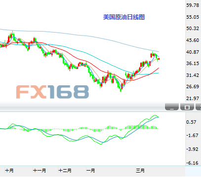 (国际原油日K线，资料来自24K99图形分析)