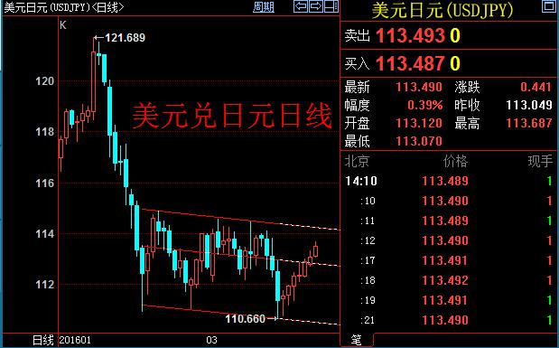 日线上，美元兑加元恐终止涨势。60分钟线上，美元兑加元开始震荡回落，目前汇价已重回前期形成的上升回归通道中轨，并可能形成新的下降回归通道。前期中线多单离场，短线空单可沿新通道上沿建仓。