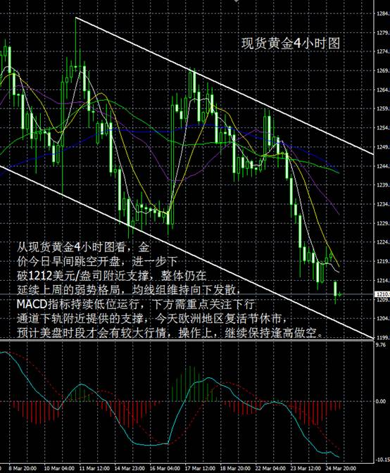 从现货黄金日线图看，上周四金价美盘时段低位反弹，录得一根小阳线，但自上周一开始，金价跌幅已达3.4%，短期均线组呈现空头排列，MACD指标高位死叉持续向下发散，空头趋势相当明显，在下破23.5%黄金分割线及MA40支撑后，下方第一道重要支撑在1200美元/盎司附近，若该线告破，金价有望进一步回撤到黄金分割线38.2%位置。