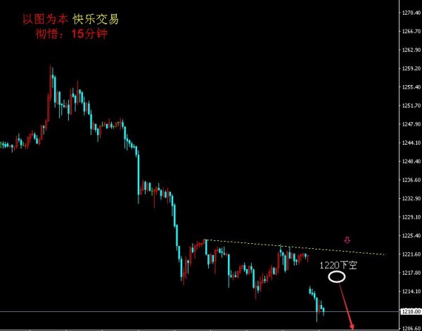 彻悟：周一黄金还是主空，1220下空黄金！