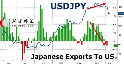 (日元走势图 来源：Zero Hedge)