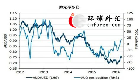 该行也表示，“英国退欧”忧虑拖累英镑，当周杠杆基金增加英镑总净空仓19亿美元至40亿美元。