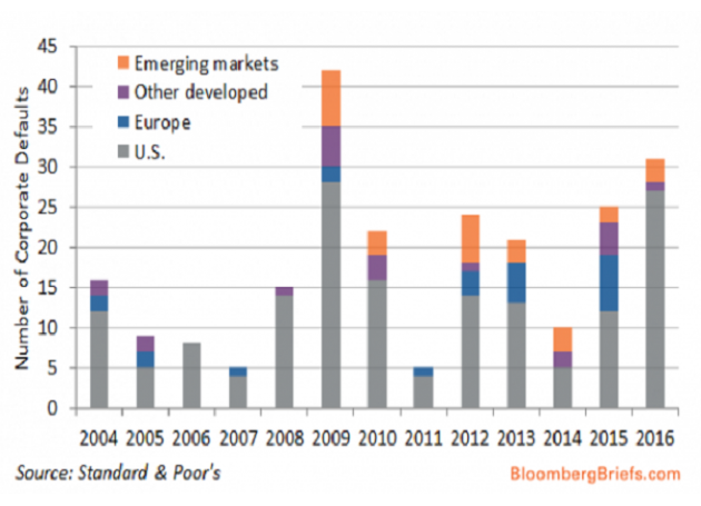 据彭博社和标准普尔公司报道，上周美国有5家公司违约，且2016年公司违约数量升至31家，录得2009年42家违约以来的最高水平。截至3月23日当周，其中有4家公司出现违约，包括UCI Holdings Ltd.公司，(皮博迪能源公司)Peabody Energy Corp。