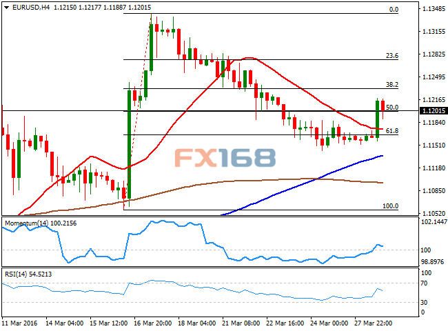 (欧元/美元4小时图，来源：FXStreet、FX168财经网)