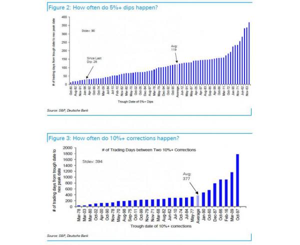 大卫-比安科表示，鉴于美联储下调了2016-2017年的加息预期，同时，欧洲央行及其它央行承认负利率及货币贬值的效果有限，美元近期将不会大幅升值。此外，德意志银行对于大宗商品价格可能会强势反弹的预期也表示了怀疑。