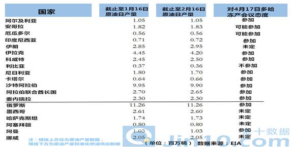 德国商业银行表示，伊朗和利比亚还未承诺参加多哈会议或致冻产协议无法奏效。该行指出，除伊朗和利比亚，其他11个欧佩克产油国均承诺参加多哈会议，上述两国决心恢复因冲突和制裁而受限的原油产量，这或使得将在该会议上达成的协议无法奏效，多哈会议或成闹剧。分析师认为这些参与其中的国家本来也未打算增产，所以他们所达成的任何冻产协议都对全球油市供过于求的状况影响甚微。