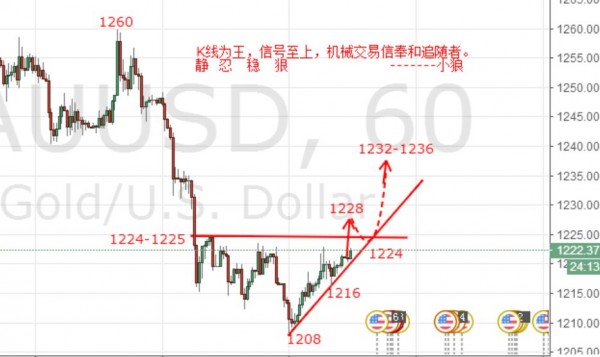 自1283以来，行情经历三连阴探底1225，而后拉高1271位置，小周期图上1264-1271-1266形成头肩顶形态回落，所以日线单根大阳并未改变整体的弱势格局，随后伴随的继续是三连阴。借助美联储利率决议拉高一次1260，实则一个诱多动作，随后一路震荡下行，周一开盘低开低走，破低见底反弹，日线录得小阳。