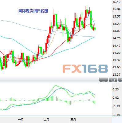 （欧元/美元4小时图 来源：ActionForex、FX168财经网）