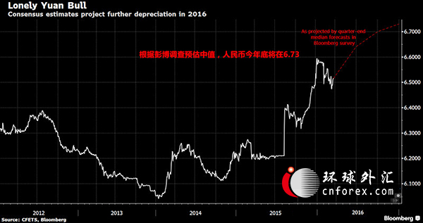 联博(AllianceBernstein LP)也认为人民币到年底将贬值至6.60。该机构提供的离岸人民币基金也在表现最出色行列。在香港的联博基金经理Brad Gibson表示，中国的政策计划并不包括任何进一步的大幅贬值，但投机性短期流动使得很难预测人民币会升值。