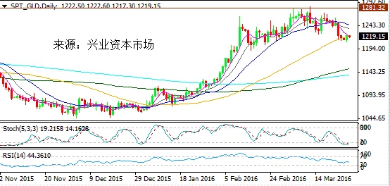 兴业投资：美元回落提供契机 黄金弱势反弹