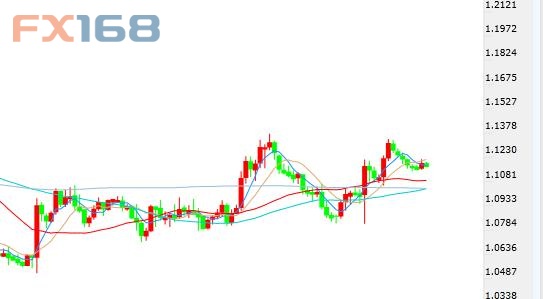 （欧元/美元日线图 来源：FX168财经网）