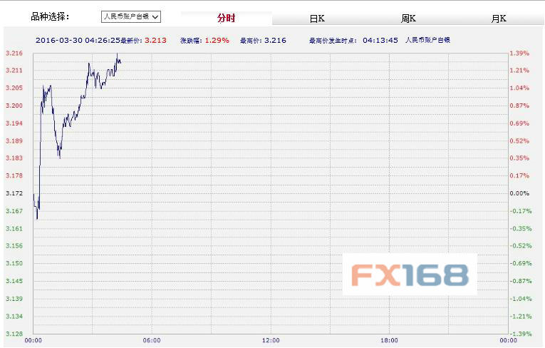 （图片来源：彭博、FX168财经网）