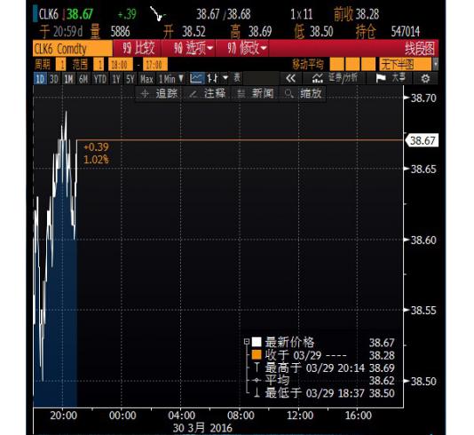 (上图为ICE布伦特原油期货5月合约价格日线图，图上时间为美国东部时间，图片<br><br><!--hou1tihuan--><br><br><!--hou1tihuan--><br><br><!--hou1tihuan--><br><br><!--hou1tihuan--><br><br><!--hou1tihuan--><br><br><!--hou1tihuan--><br><br><!--hou1tihuan--><h4></h4><h4></h4><!--hou2tihuan-->