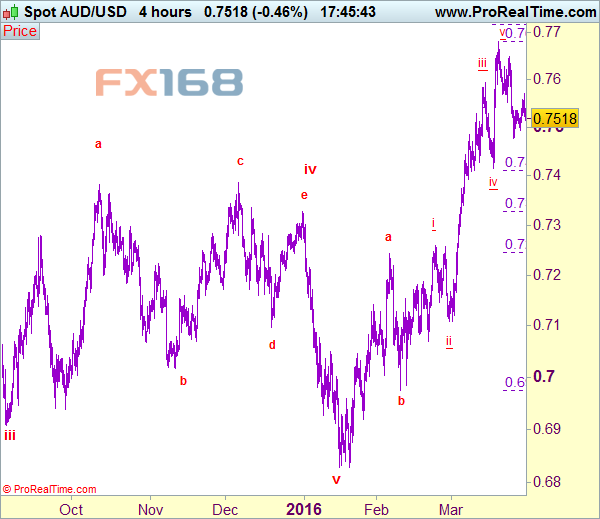 澳元/美元4小时图 来源：Actionforex网站 FX168财经网制作