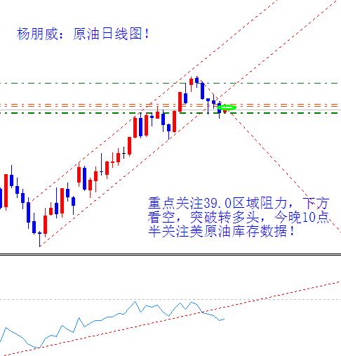 杨朋威：黄金冲高是给做空机会，原油关注39.0多空界！