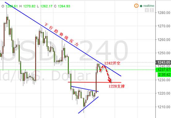 曹向阳：黄金1242最高位空 今日只看回落