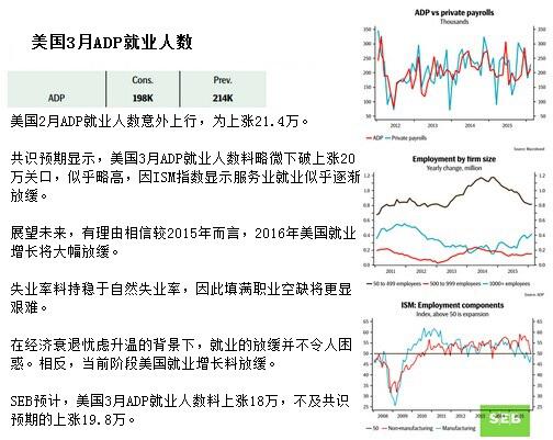 瑞典北欧斯安银行：美国3月ADP就业人数料增18万