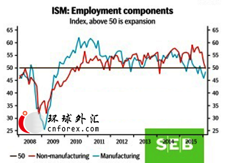 SEB：ADP数据预计增加18万 或不及预期