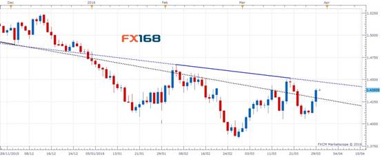 （英镑/美元日线图，来源：FXStreet，FX168财经网）