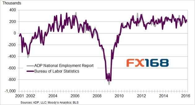 (美国ADP就业变动走势图 来源：Zerohedge、ADP、穆迪)