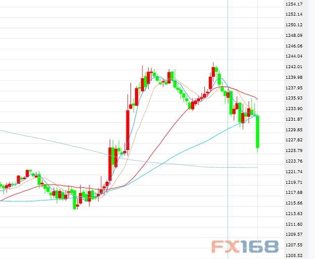 （现货黄金半小时图 来源：FX168财经网）