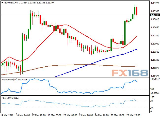 （欧元/美元4小时图，来源：FXStreet、FX168财经网）