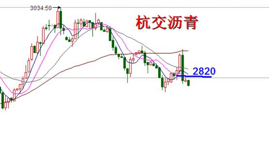 在周三行情当中，白银冲高回落再次测试前期高点3230一线位置，但未能形成突破而是转跌向下，日线再次形成了阴线走势，这种形态也是循环了前期的走势，单根阳线后转阴，那么在今日的操作当中需要特别注意就是，四小时走中连续十字星横盘这属于典型的弱势，需要直接布局，下方支撑3130/20一线。