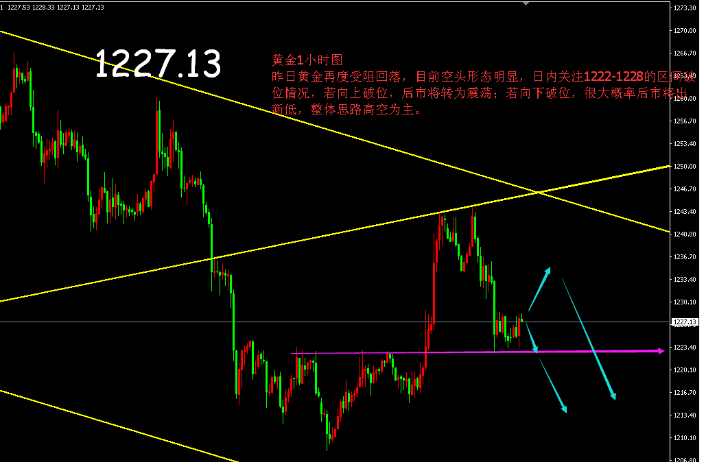 看图分析，1小时来看黄金昨日形成的M顶已经走完理论跌幅，同时在1222一线受到水平支撑。亚欧盘重点关注1222-1228的区间破位情况，若向上破位后市将转为震荡；若向下破位后市将出新低。预计亚盘大概率将在箱体内震荡整理，等待均线组拐头向下且sto指标超买即可大胆做空，由于大周期偏弱，日内依旧逢高做空为主。